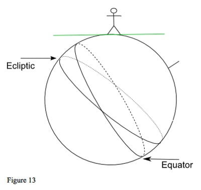 diagram: Horizon vs ecliptic and equator