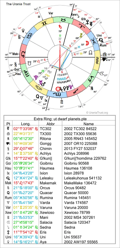 Chart of the Urania Trust