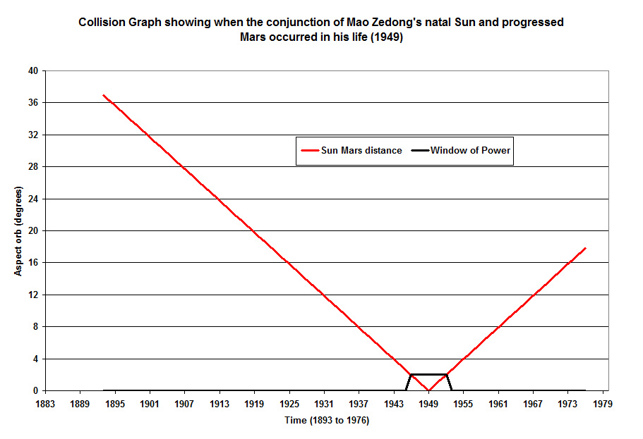 Collision Graph showing when the conjunction of Mao Zedong's natal Sun and progressed Mars occurred in his life (1949)
