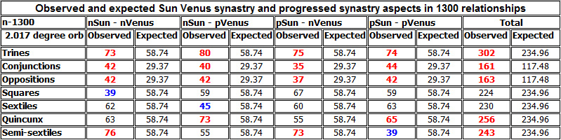 Observed and expected Sun Venus synastry and progressed synastry aspects in 1300 relationships