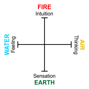 Jung's elements and four functions