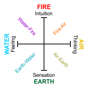 Combined elements