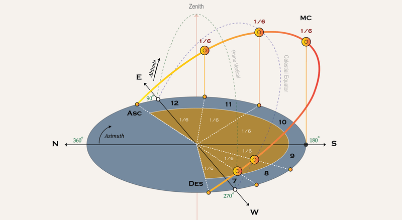 Diagram of angular motion