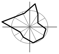 Diagram of Gauquelin zones