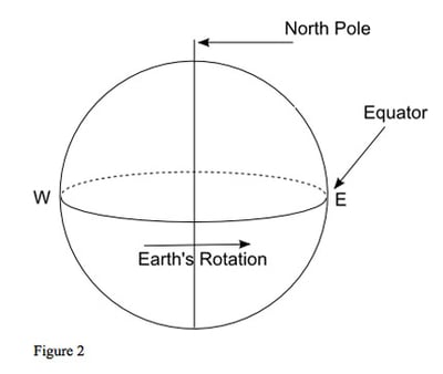 diagram: earth, equator