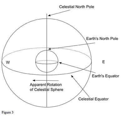 Charts are not Flat - Urania Trust