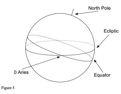 Charts are not Flat - Urania Trust