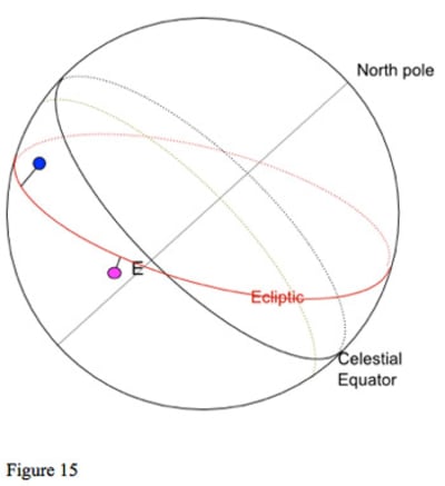 diagram: Parallels of declination