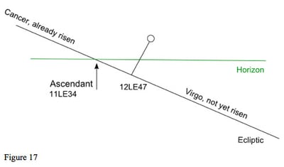 diagram: Ascendant vs Horizon