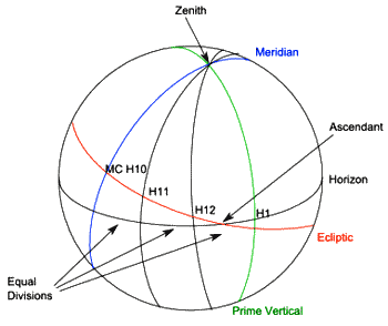 Table Of Houses Astrology Chart