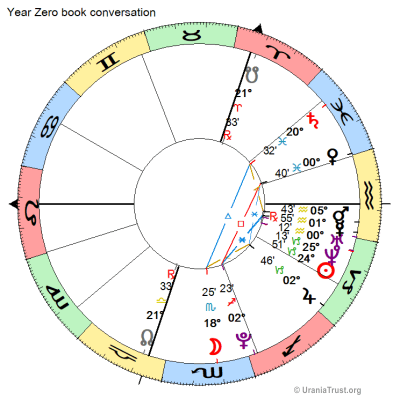 Chart of initial book discussion