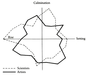Gauquelin Sectors: Saturn for scientists and artists