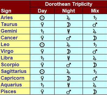 Dorothean triplicities