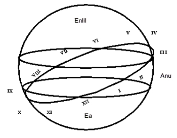 the three paths of Anu, Enlil and Ea