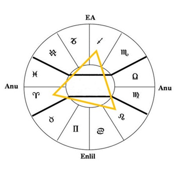 fire triplicity in zodiac