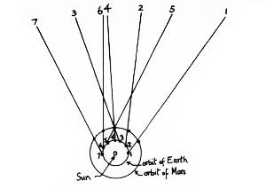 Diagram of retrograde motion