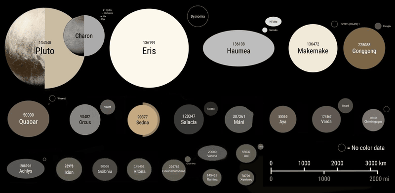 Illustration of dwarf planets and trans-Neptunian objects