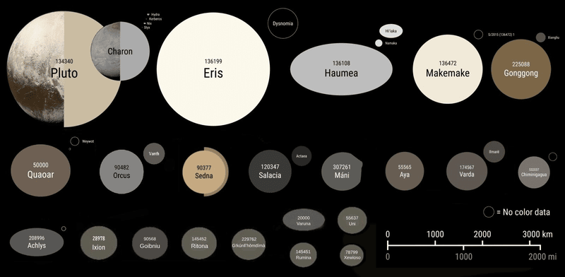 Illustration of dwarf planets and trans-Neptunian objects