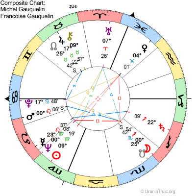 Midpoint composite chart of Michel and Francoise Gauquelin