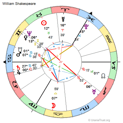 Possible chart of William Shakespeare